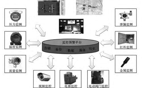 智慧燃?xì)夤芫W(wǎng)監(jiān)控預(yù)警系統(tǒng)探析
