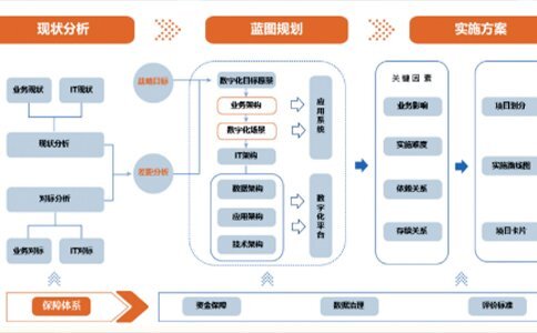 城鎮(zhèn)燃?xì)馄髽I(yè)數(shù)字化規(guī)劃方法探討