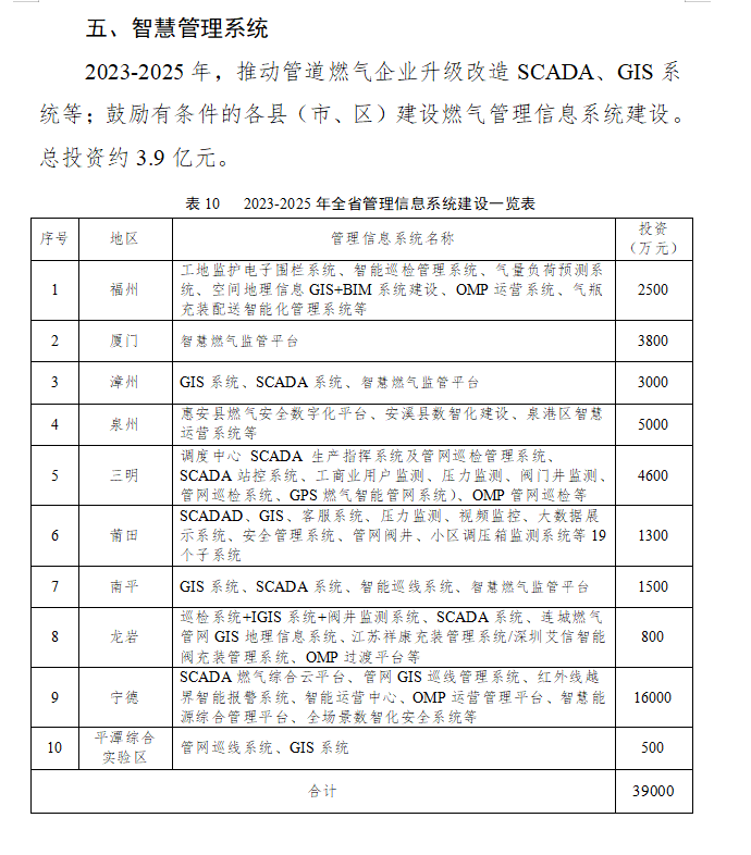 福建省城鎮(zhèn)燃氣發(fā)展規(guī)劃（2023-2025年）重點任務(wù)中特別提出——推動智慧燃氣發(fā)展